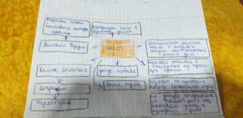 Кластер на тему быт и образование древнего рима