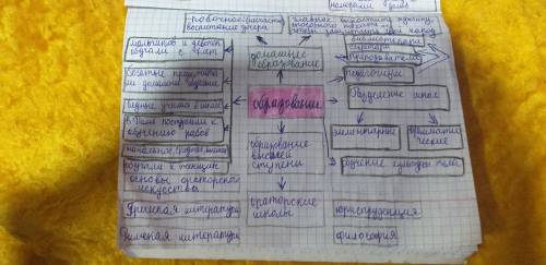 Кластер на тему быт и образование древнего рима