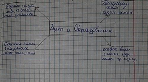 Составьте кластер быт и образование​