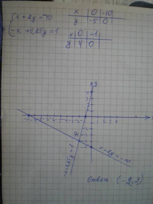 Решите систему уравнений графически: {х+2у=-10 {0,25-х=1 ОЧЕНЬ ЗАРАНЕЕ ОГРОМНОЕ
