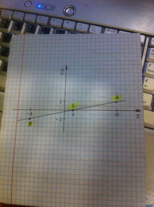 Являются ли точки А(12,2) В(-8,-2) С(2,0) коллинеарнвми