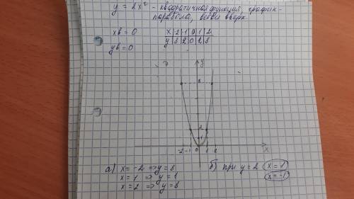 Ребят Постройте график функции . С графика найдите: а) значение функции, если аргумент равен -2; 1;