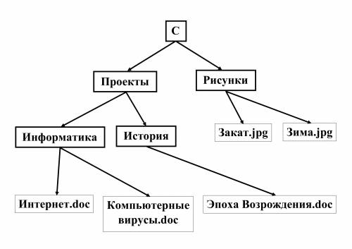 Изобразите графически файловую структуруС:\Проекты\История\Эпоха Возрождения.docС:\Проекты\Информати