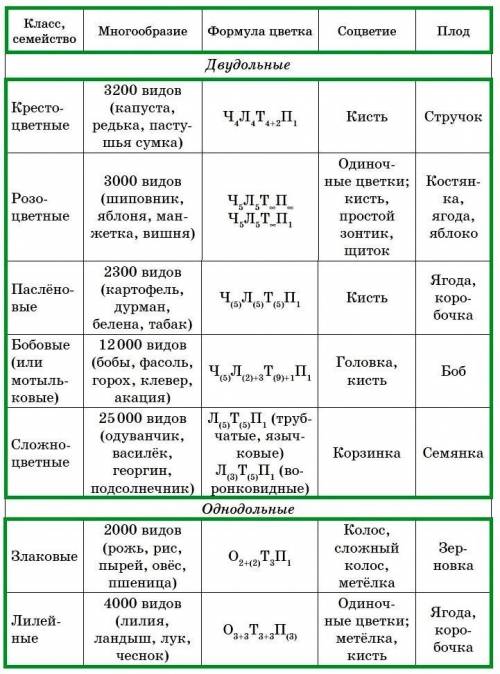 Заполнить таблицу по биологии 6 класс тест сравнительная характеристика семейств покрытосемянных ра