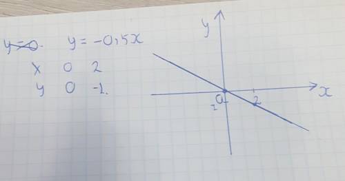 Во Постройте график функции y = -0,5х.​