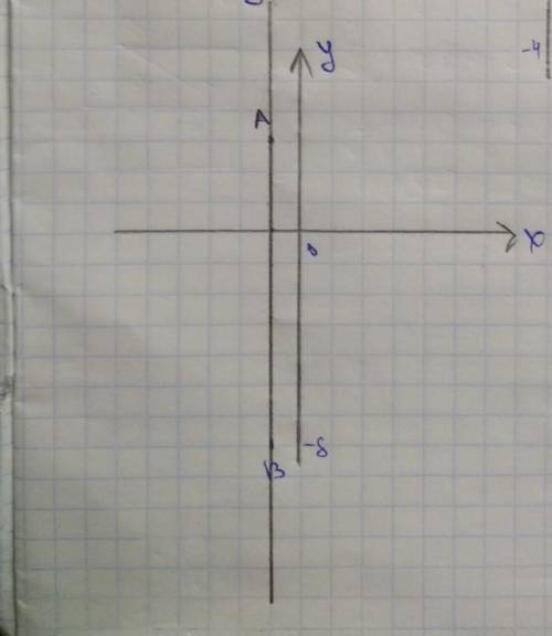 Укажите координаты точки пересечения отрезка АВ и оси абцисс. А (-1; 3), В (-1; -8)