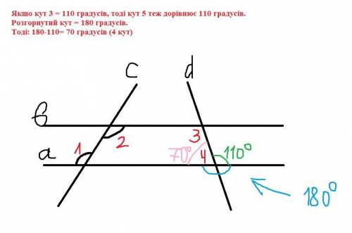 На рисунку кут 1 = куту 2; кут 3=110°. Знайдіть градусну міру кута 4.​