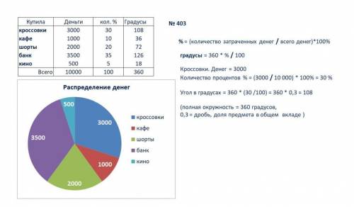 Математика. Кругрвые диограмы. Задача: Малика заработала 10000 сомоа. Она потратила эти деньги на кр