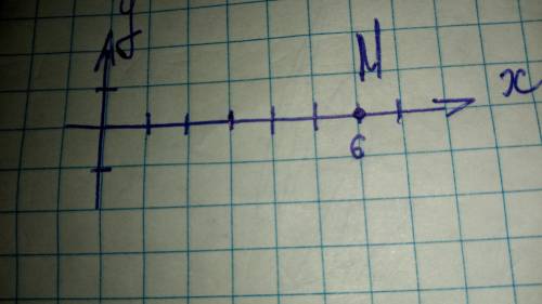 Серед точок виберіть ту, яка лежитьна осі абсцис.м(6; 0)N(-3; 1)к