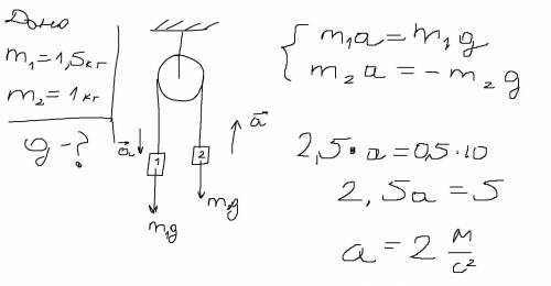 Через невесомый блок перекинута невесомая нерастяжимая нить, к концам которой подвешены два груза ма