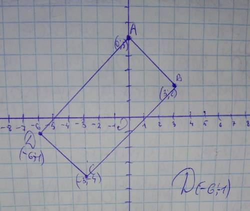 Постройте в координатной плоскости параллелограмм с вершинами в точках А(0;5), B(3:2), C(-3;-4). Опр