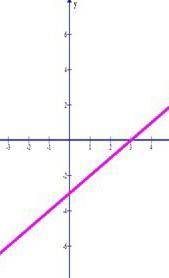 Постройте график функции y=x-3​