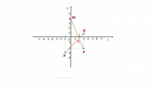 Постройте в системе координат отрезки АВ и МР, найдите координаты точки С, точки пересечения этих от