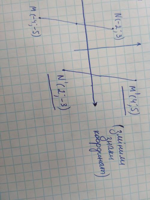 Дано відрізок з кінцями в точках М(-4;-5) i N(-2;3) Побудуйте відрізок, симетричний відрізку MN відн