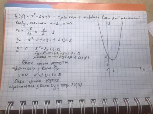 Побудуйте графік функції f(x)=x^2-2x+3