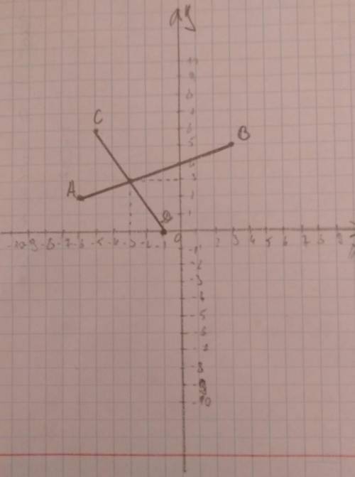 Отметить на координатной плоскости точки А(-6;2) B (3,5) C(-5,6) D(-1,0). Провести отрезки АВ и СD,