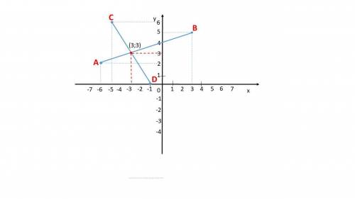 Отметить на координатной плоскости точки А(-6;2) B (3,5) C(-5,6) D(-1,0). Провести отрезки АВ и СD,