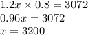 1.2x \times 0.8 = 3072 \\ 0.96x = 3072 \\ x = 3200