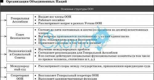 Порівняйте структуру Лігу Націй та ООН