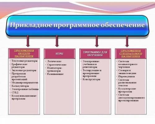 Вставь пропущенное слово. Word, графический редактор, звуковой редактор, игры - это ..... программно