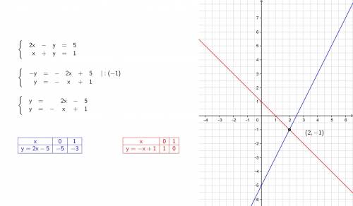 Розв*яжіть графічно систему рівнянь 2x-y=5 x+y=1