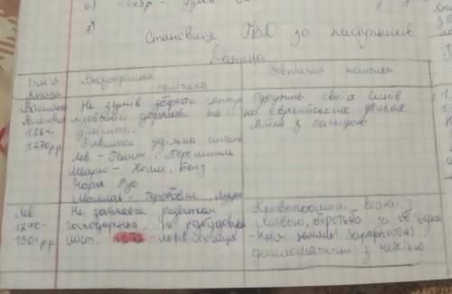 Скласти у зошиті таблицю Правителі Галицько-Волинської держави. Таблиця повинна складатись із 3-х