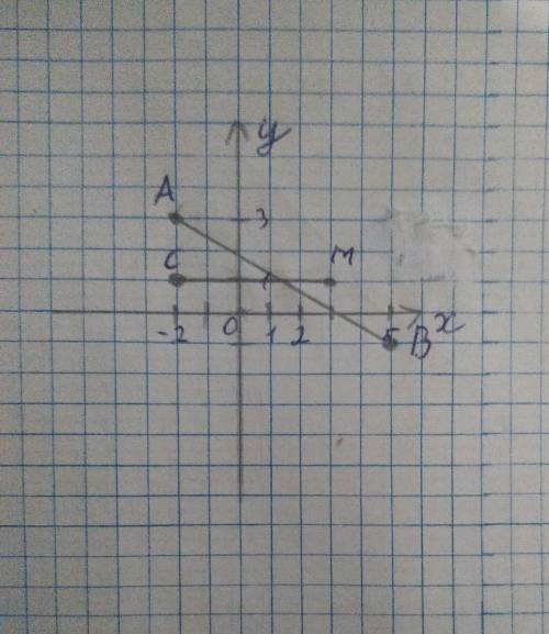 Побудуйте на координатній площині точки А(-2;3), B(5;-1), С(-231), М3;1). Знайдіть координати перети
