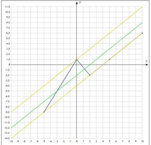 Постройте график функции y=2x+1 если x больше 0 -1,5x+1, если 0 равно или больше x больше 2, x-4, ес