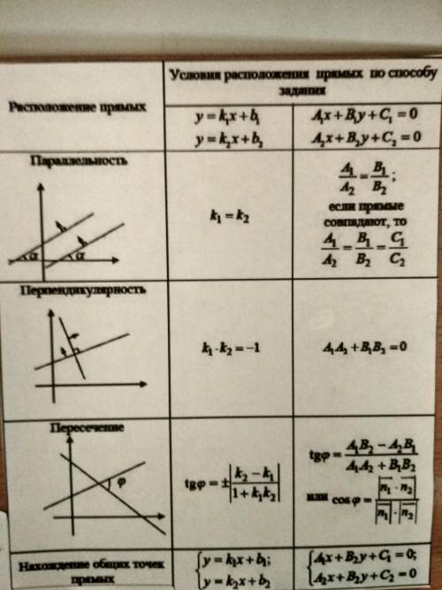 Указать условие перпендикулярности прямых, заданных общими уравнениями A_{2} x+B_{2}y+C_{2}=0[/tex]А