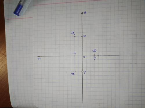 Позначити на кординатн і й площині A ( -4; 2)B(0;-3) M(5;2)​