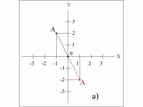 Отметьте на координатной плоскости точку А(-1;2). Постройте точки, симметричные точке А относительно