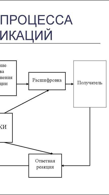 1. Каковы роль и место коммуникативной функции общения в профессиональной деятельности, в межличност