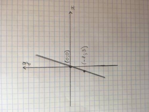 1.Построить график функции у = -3х​