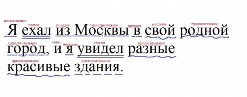 Разобрать предложение по частям речи членам предложения (Я ехал из Москвы в свой родной город и я ув