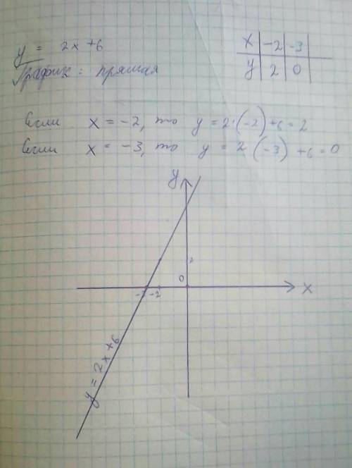 3. Линейная функция задана формулой у = 4х + 5. Закончите решение: а) если х = 2, то у = ; б) если х