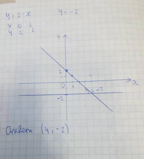 7•. Побудуйте в одній системі координат графіки функцій у = 2 – х і у = – 2 і знайдіть координати то