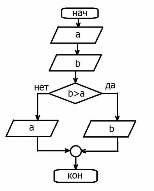 Дана следующая задача: «С клавиатуры вводится два числа. Выведите на экран наибольшее из них». a) На