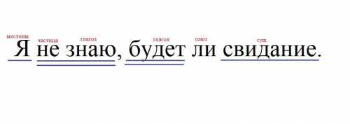 Я не знаю, будет ли свидание. Синтаксический разбор предложения со схемой​