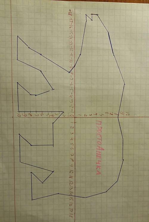 нарисовать 3 рисунка на координатной площине Ёжик-(2;-1), (3,5;0,5), (4;-1), (5;0), (4;2), (2;1), (2