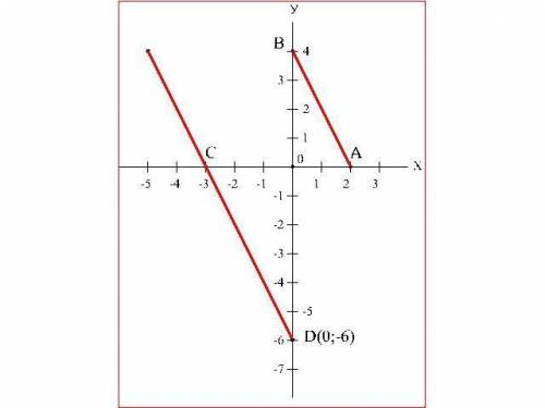 Отметьте на координатной плоскости точки А(2;0), B(0;4) и C(-3;0). Проведите через точку С прямую, п