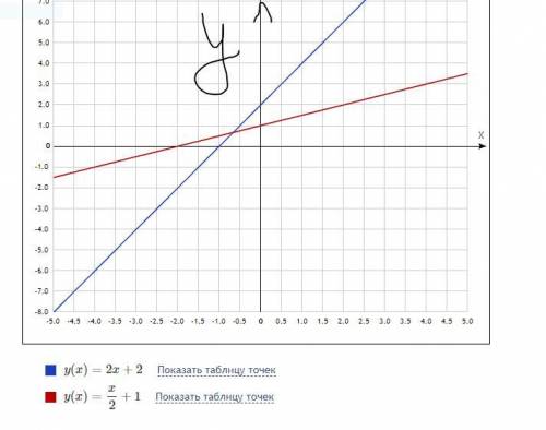 Решение задачи 7 класс графическим и x-2y=2