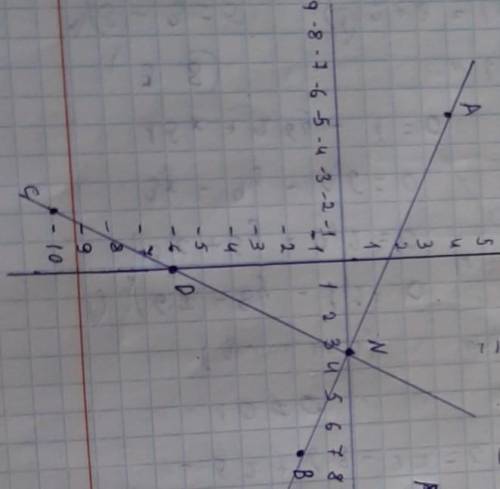 Даны точки: А(- 5; 4), В(7; -2), С(-2; -10), D(0; -6). Запишите координату точки N – точки пересече