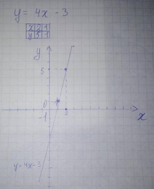 Постройте график функции у=4х-3 соответствующие значения у при х=-1.5 -.5