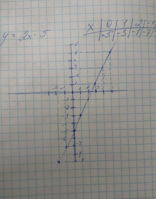 Побудувати графік функції y=2x-5​