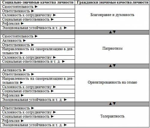 Каковы социально значимые качества личности, их значение