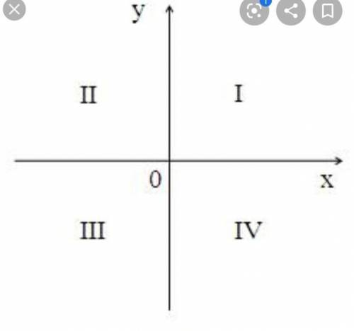 В какой координатной четверти находится точка C ( - 9 ; - 2 ) ?1 ) в 1 четверти 2 ) во 2 четверти3 )