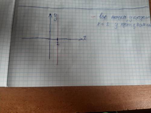 Изобразите на координатной плоскости все точки (x; y) такие, что x = 2, y — произвольное число