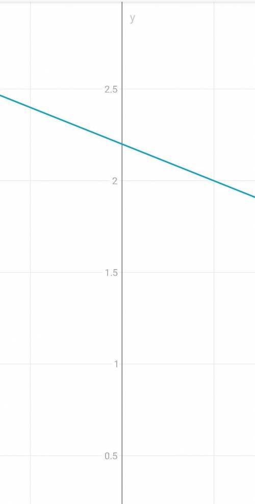 8. Постройте график линейного уравнения 2x+5y=11.