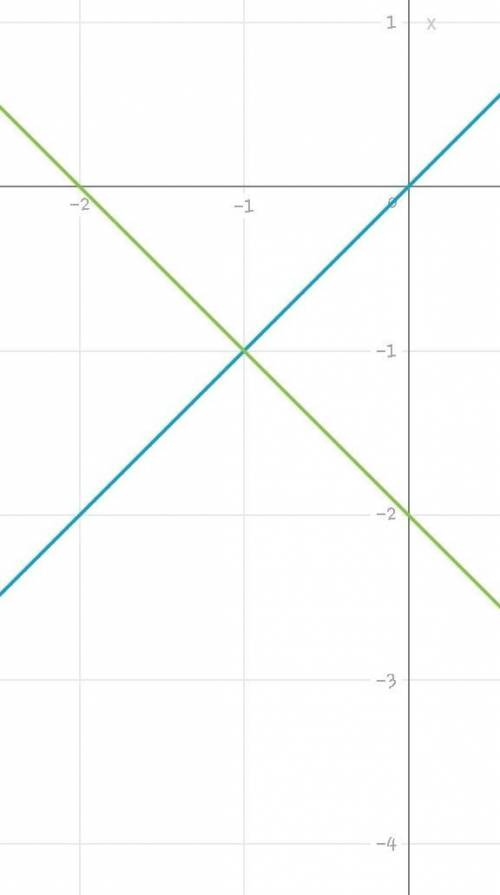 1.У выражение: а) 2n(- 4nm ; 2 Постройте график функции заданной формулой y= -х-4. a) Укажите точки