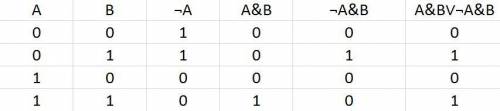 Постройте таблицу истинности для логического выражения